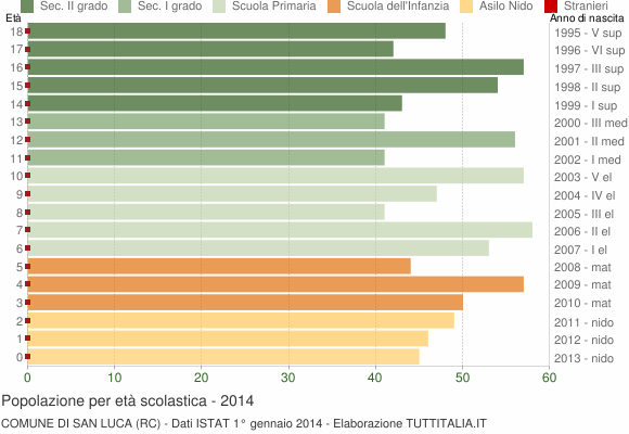 Grafico Popolazione in età scolastica - San Luca 2014