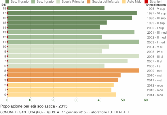 Grafico Popolazione in età scolastica - San Luca 2015