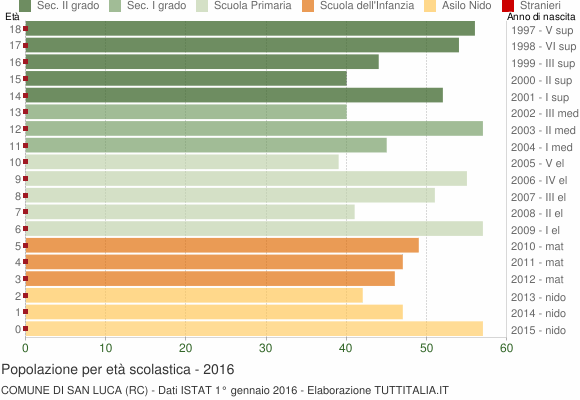 Grafico Popolazione in età scolastica - San Luca 2016
