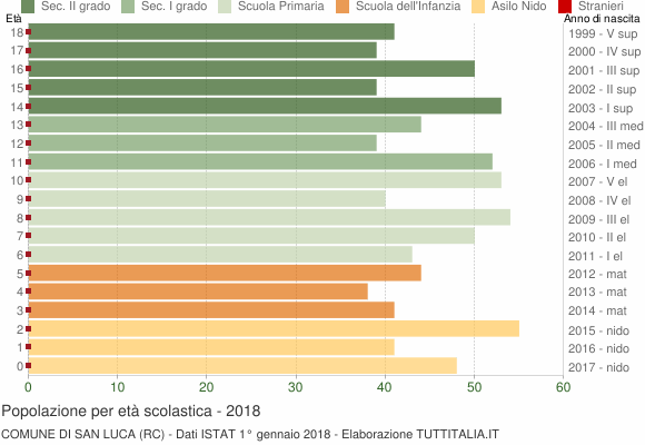 Grafico Popolazione in età scolastica - San Luca 2018