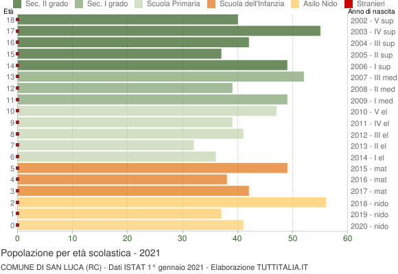 Grafico Popolazione in età scolastica - San Luca 2021