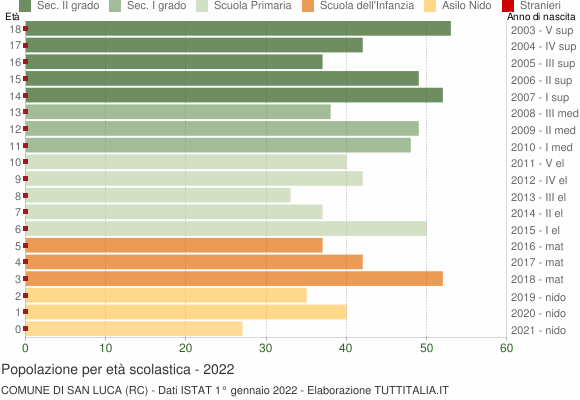 Grafico Popolazione in età scolastica - San Luca 2022