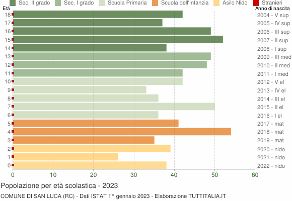 Grafico Popolazione in età scolastica - San Luca 2023