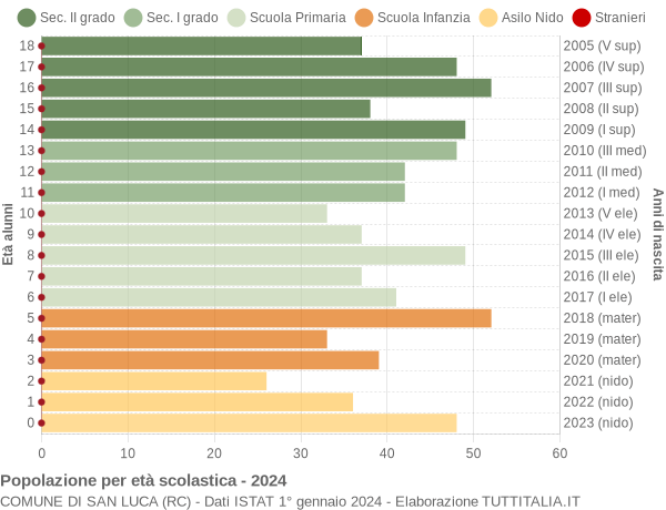 Grafico Popolazione in età scolastica - San Luca 2024