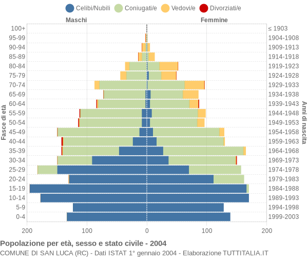 Grafico Popolazione per età, sesso e stato civile Comune di San Luca (RC)