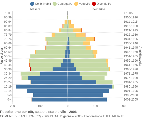 Grafico Popolazione per età, sesso e stato civile Comune di San Luca (RC)