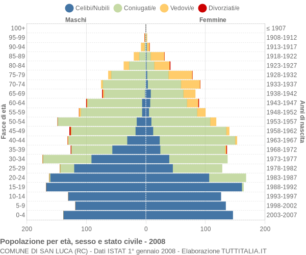 Grafico Popolazione per età, sesso e stato civile Comune di San Luca (RC)