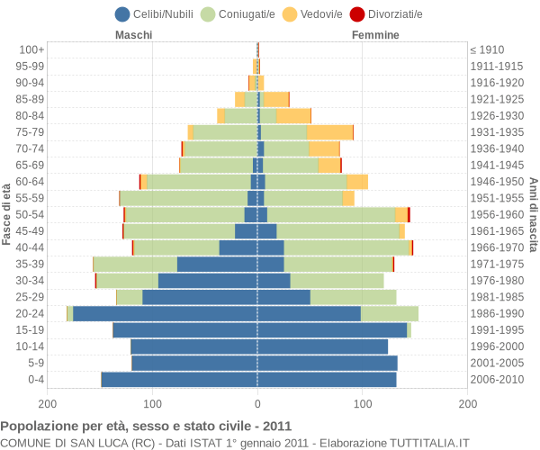 Grafico Popolazione per età, sesso e stato civile Comune di San Luca (RC)