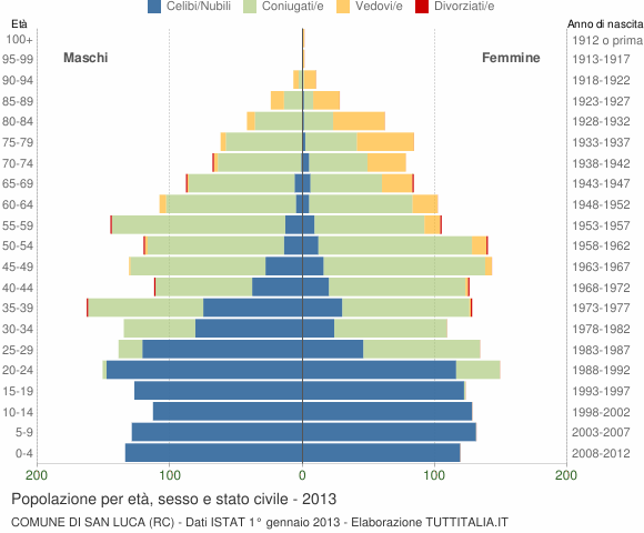 Grafico Popolazione per età, sesso e stato civile Comune di San Luca (RC)