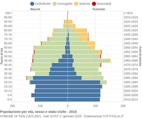 Grafico Popolazione per età, sesso e stato civile Comune di San Luca (RC)