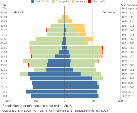 Grafico Popolazione per età, sesso e stato civile Comune di San Luca (RC)