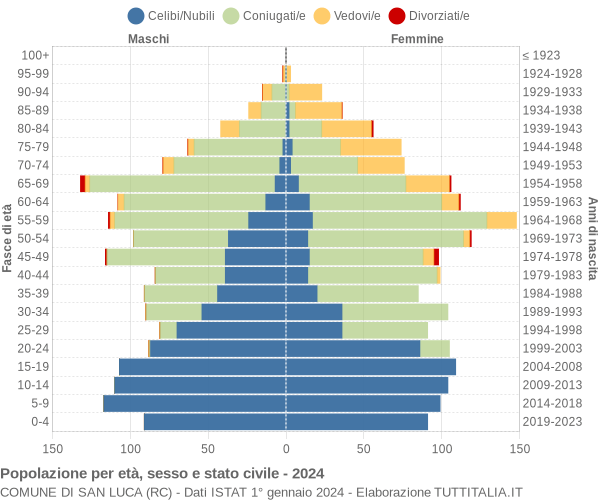 Grafico Popolazione per età, sesso e stato civile Comune di San Luca (RC)