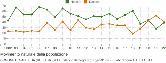 Grafico movimento naturale della popolazione Comune di San Luca (RC)