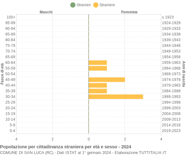 Grafico cittadini stranieri - San Luca 2024