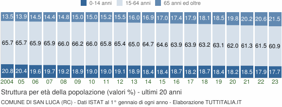 Grafico struttura della popolazione Comune di San Luca (RC)