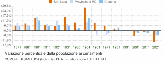 Grafico variazione percentuale della popolazione Comune di San Luca (RC)