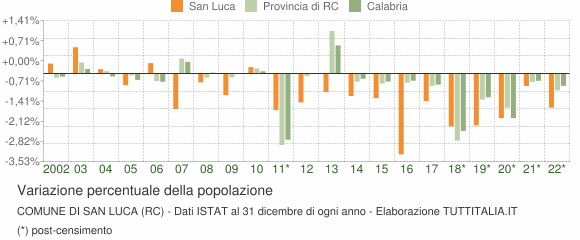 Variazione percentuale della popolazione Comune di San Luca (RC)