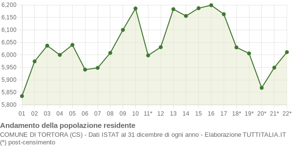 Andamento popolazione Comune di Tortora (CS)