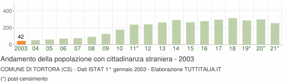 Grafico andamento popolazione stranieri Comune di Tortora (CS)