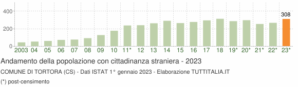 Grafico andamento popolazione stranieri Comune di Tortora (CS)