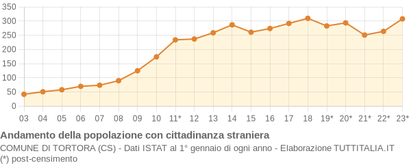 Andamento popolazione stranieri Comune di Tortora (CS)