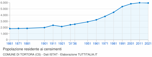 Grafico andamento storico popolazione Comune di Tortora (CS)
