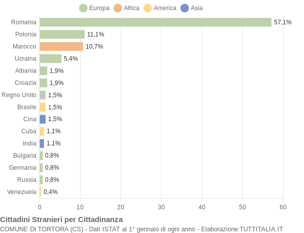 Grafico cittadinanza stranieri - Tortora 2015