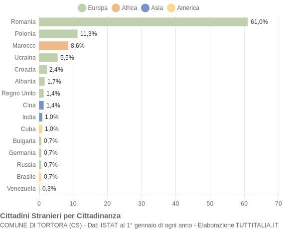 Grafico cittadinanza stranieri - Tortora 2017