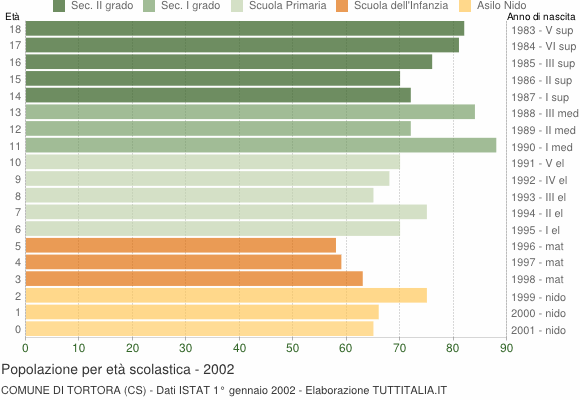 Grafico Popolazione in età scolastica - Tortora 2002