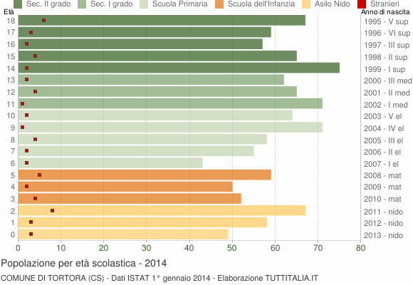 Grafico Popolazione in età scolastica - Tortora 2014