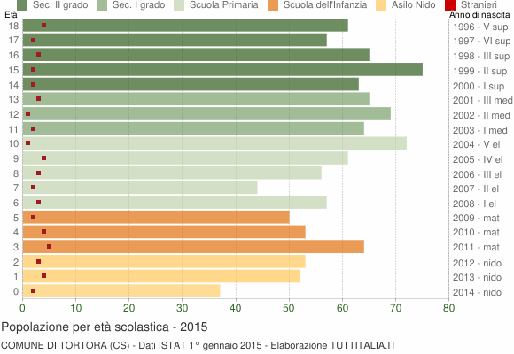 Grafico Popolazione in età scolastica - Tortora 2015