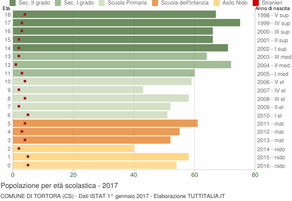 Grafico Popolazione in età scolastica - Tortora 2017