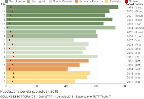 Grafico Popolazione in età scolastica - Tortora 2018