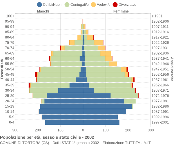 Grafico Popolazione per età, sesso e stato civile Comune di Tortora (CS)