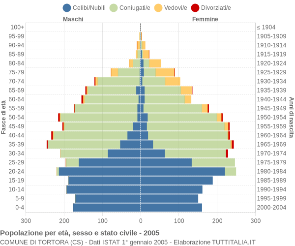 Grafico Popolazione per età, sesso e stato civile Comune di Tortora (CS)