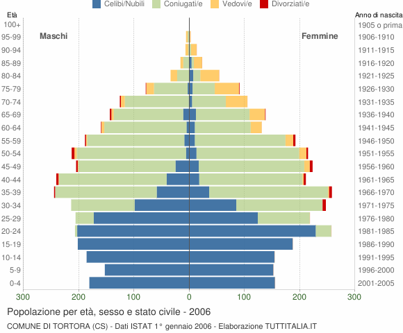 Grafico Popolazione per età, sesso e stato civile Comune di Tortora (CS)
