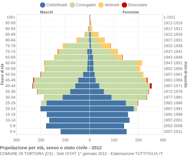 Grafico Popolazione per età, sesso e stato civile Comune di Tortora (CS)