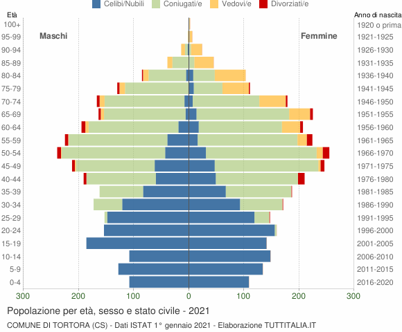 Grafico Popolazione per età, sesso e stato civile Comune di Tortora (CS)