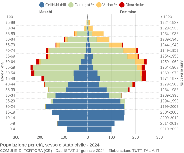 Grafico Popolazione per età, sesso e stato civile Comune di Tortora (CS)