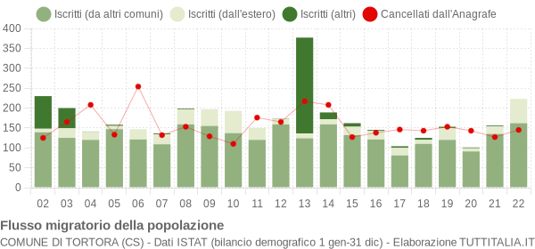 Flussi migratori della popolazione Comune di Tortora (CS)