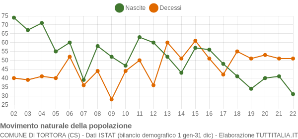 Grafico movimento naturale della popolazione Comune di Tortora (CS)