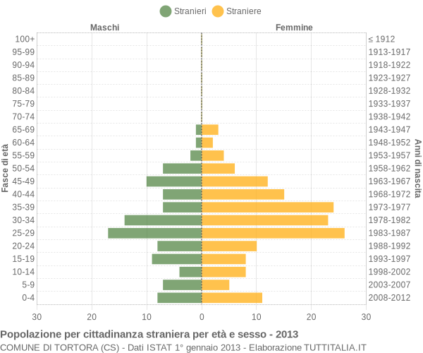 Grafico cittadini stranieri - Tortora 2013