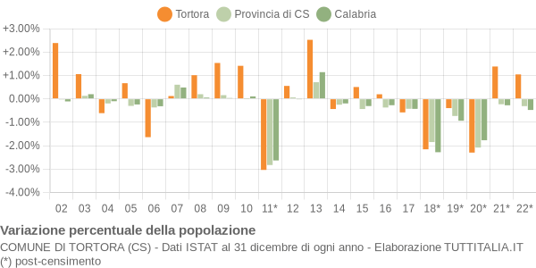 Variazione percentuale della popolazione Comune di Tortora (CS)