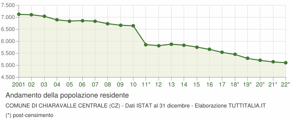 Andamento popolazione Comune di Chiaravalle Centrale (CZ)