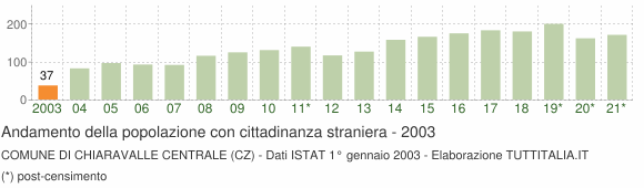 Grafico andamento popolazione stranieri Comune di Chiaravalle Centrale (CZ)