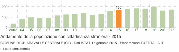 Grafico andamento popolazione stranieri Comune di Chiaravalle Centrale (CZ)