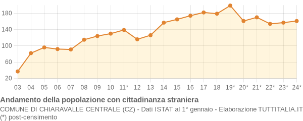 Andamento popolazione stranieri Comune di Chiaravalle Centrale (CZ)