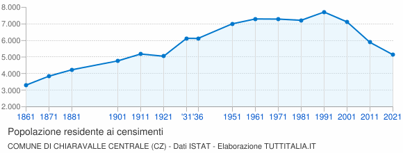 Grafico andamento storico popolazione Comune di Chiaravalle Centrale (CZ)