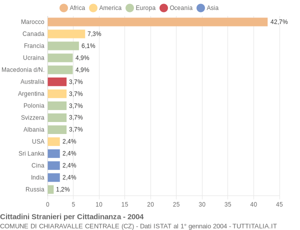 Grafico cittadinanza stranieri - Chiaravalle Centrale 2004