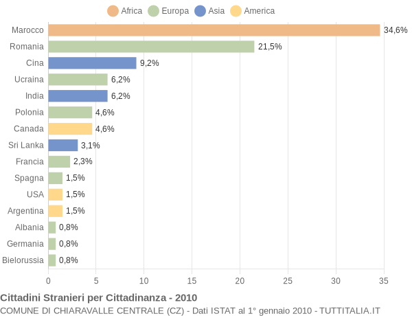 Grafico cittadinanza stranieri - Chiaravalle Centrale 2010